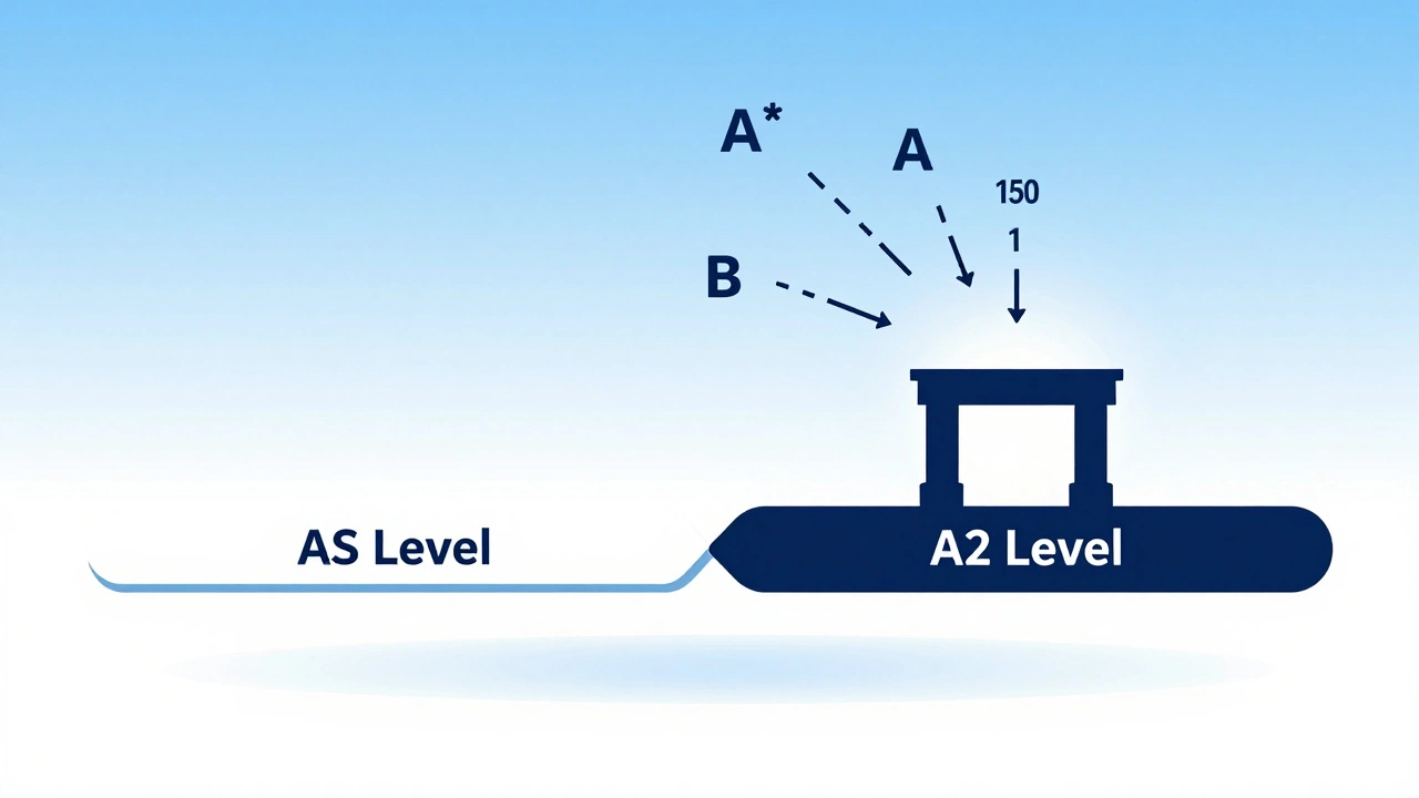 Conceptual diagram showing AS and A2 levels leading to university entry