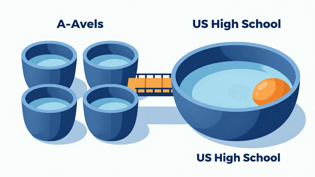 Abstract graphic comparing specialized A-levels to broad US curriculum
